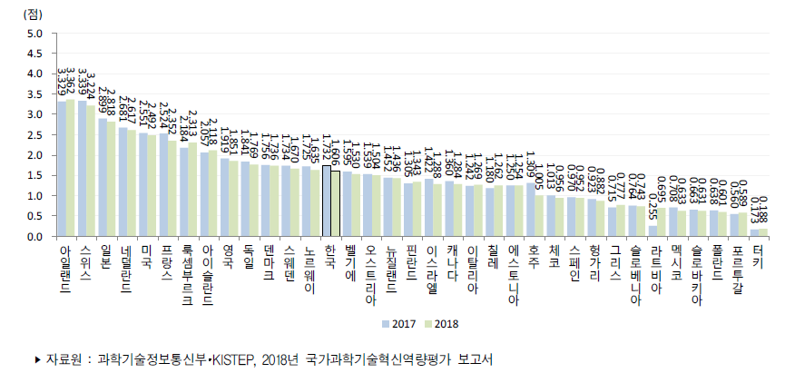 국가별 성과 부문 지수 추이