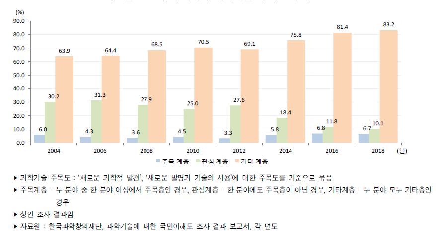 우리나라 과학기술 주목도 추이