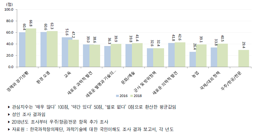 우리나라 분야별 관심지수