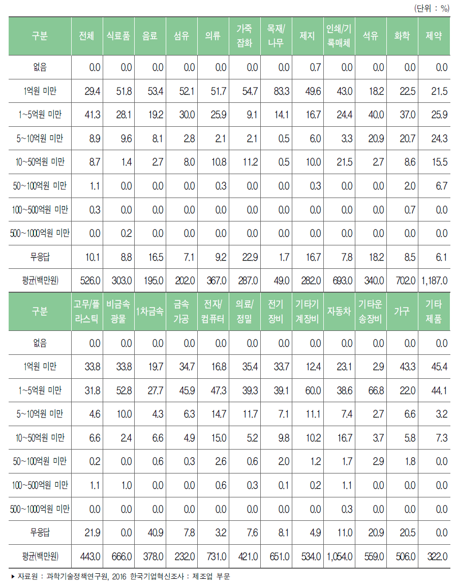 제조업 업종별 혁신 비용 총액 규모(2013년～2015년)