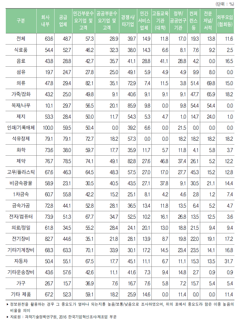 제조업 업종별 혁신활동 정보원천 중요도 : 높음(2013년～2015년)