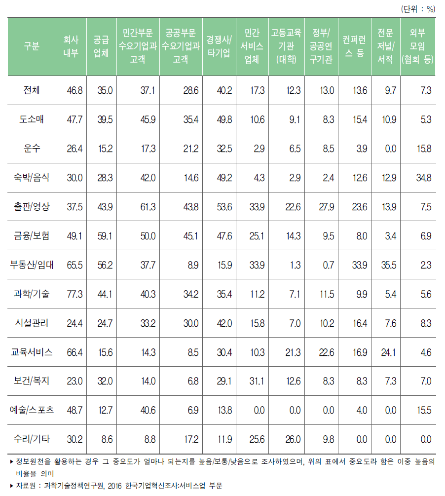 서비스업 업종별 혁신활동 정보원천 중요도 : 높음(2013년～2015년)