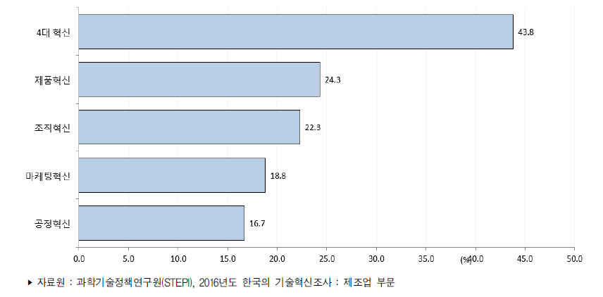 제조업 혁신유형별 혁신(활동)율(2013년~2015년)