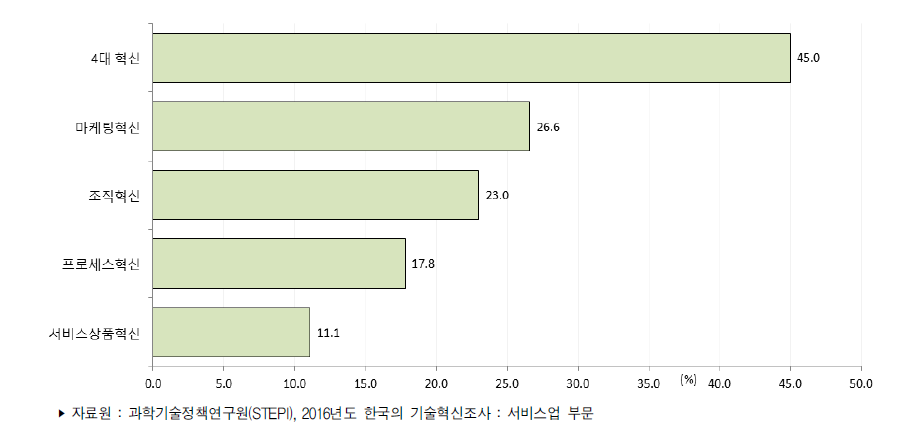 서비스업 혁신유형별 혁신(활동)율(2013년~2015년)