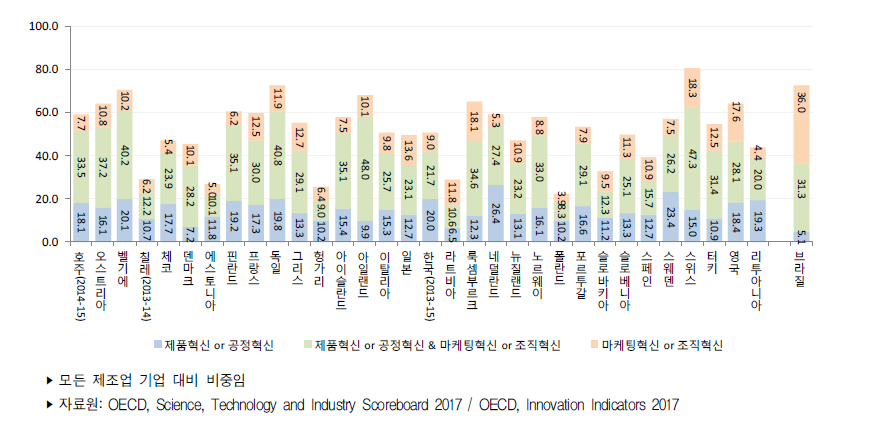 국가별 제조업 혁신유형별 혁신(활동)율(2012년~2014년)