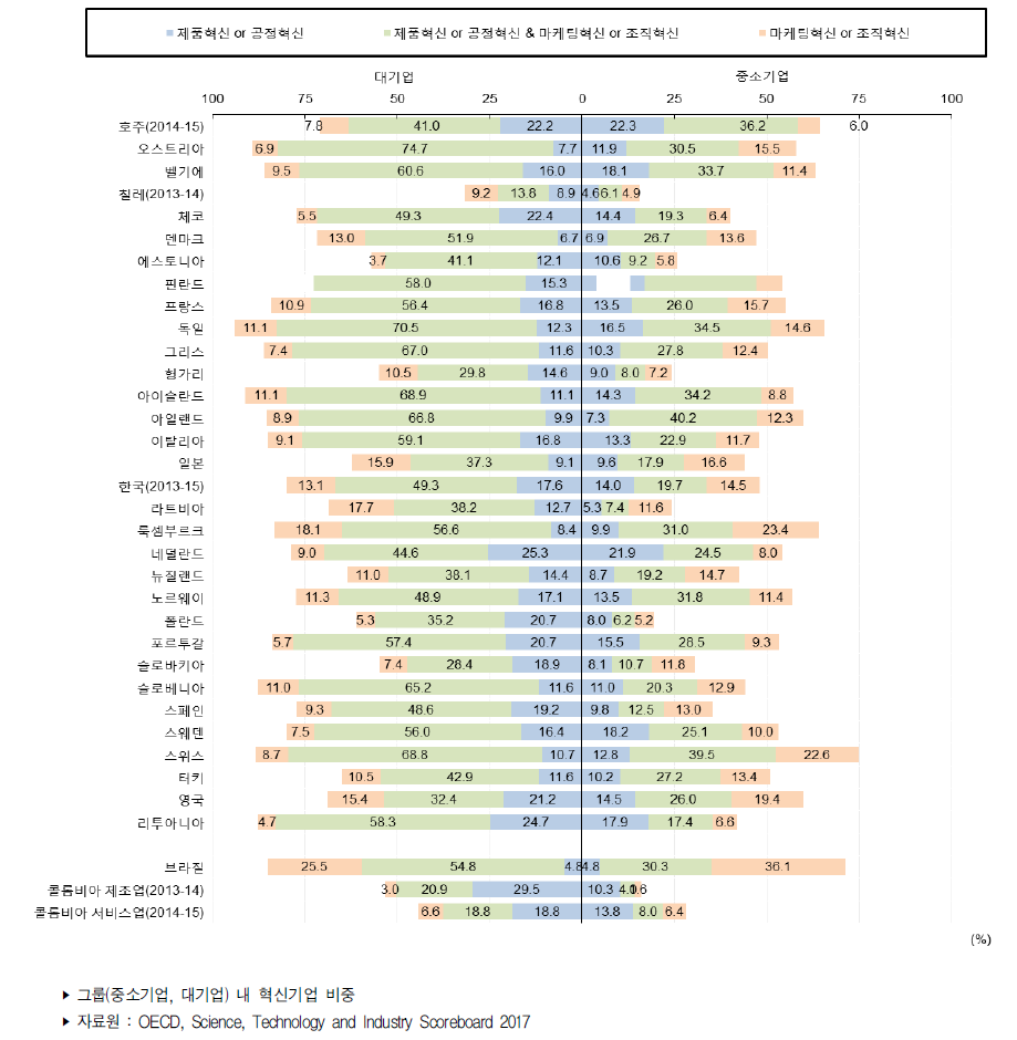 국가별 기업규모별 혁신(활동)율(2012년～2014년)