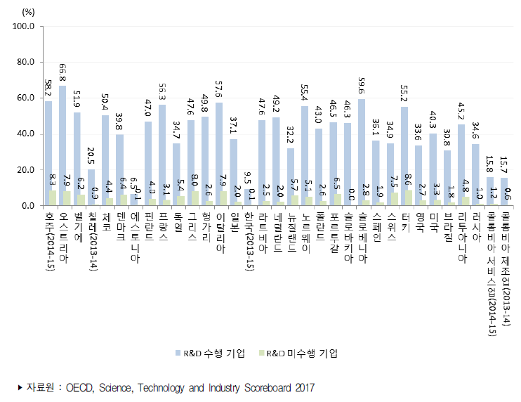 국가별 R&D 상태별 제품혁신 비중(2012년～2014년)