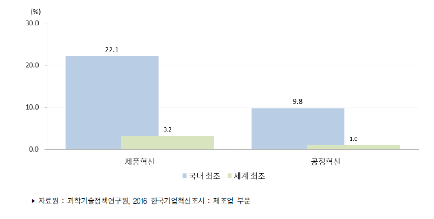 제조업 혁신 수준(2013년～2015년)