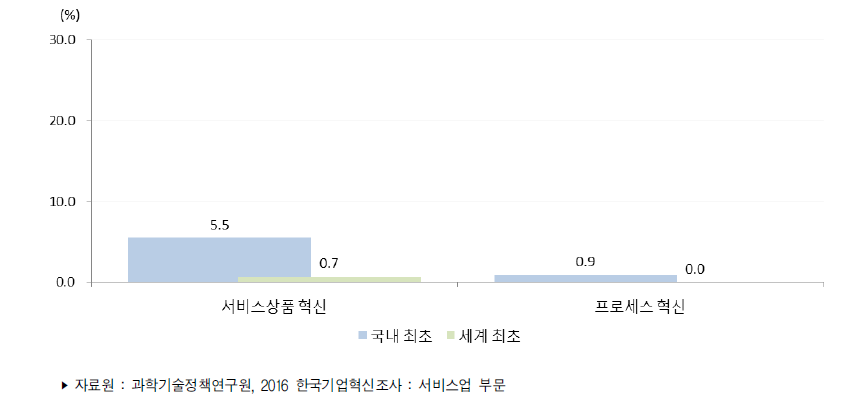 서비스업 혁신 수준(2013년～2015년)