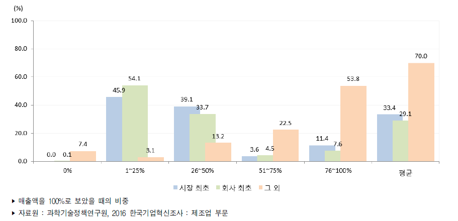 제조업 제품혁신 구성별 매출기여도(2013년～2015년)