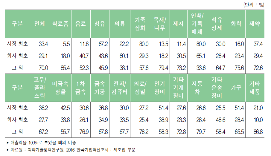 제조업 제품혁신 구성별 평균 매출기여도 : 업종별(2013년～2015년)