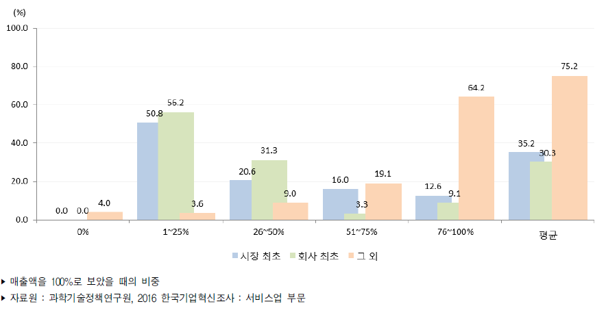 서비스업 서비스상품혁신 구성별 매출기여도(2013년～2015년)