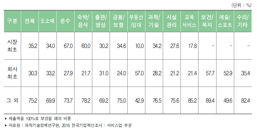 서비스업 서비스상품혁신 구성별 평균 매출기여도 : 업종별(2013년～2015년)