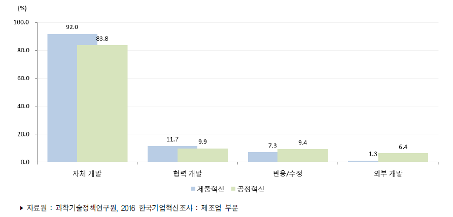 제조업 혁신별 혁신 개발주체 비중(복수응답)(2013년～2015년)