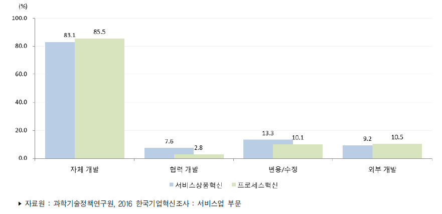 서비스업 혁신별 혁신 개발주체 비중(복수응답)(2013년～2015년)