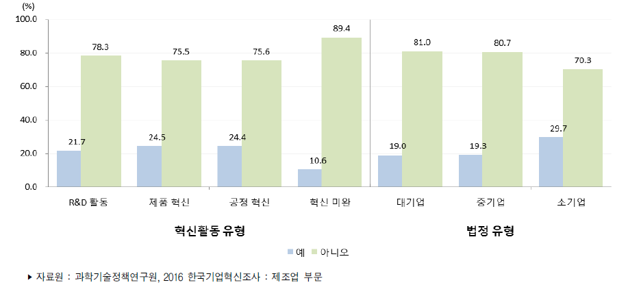 혁신협력 여부별 제조업의 혁신활동 유형과 법정유형(2013년～2015년)