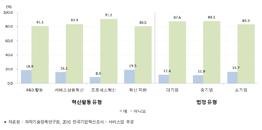 혁신협력 여부별 서비스업의 혁신활동 유형과 법정유형(2013년～2015년)