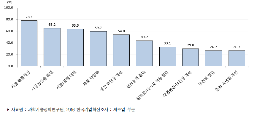 제조업 제품혁신/공정혁신의 목적별 중요도: 높음(중복응답)(2013년～2015년)