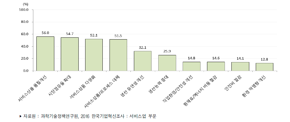 서비스업 서비스상품혁신/프로세스혁신의 효과: 높음(중복응답)(2013년～2015년)