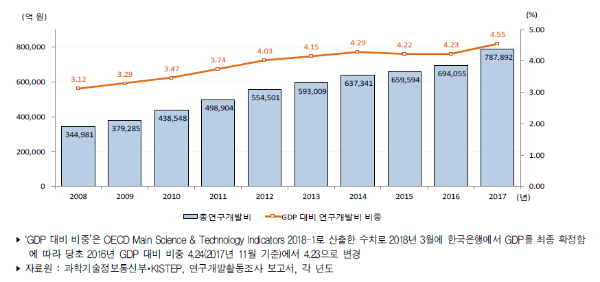 우리나라 총 연구개발비 추이