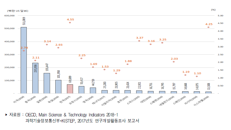 연구개발비 국제 비교