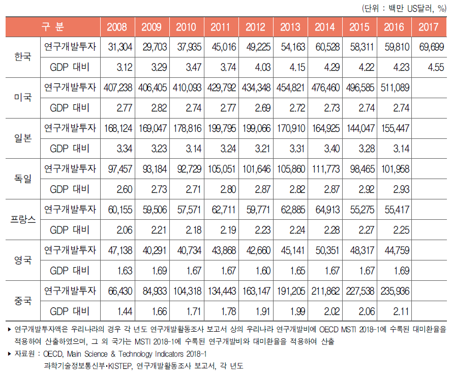 주요국 연구개발비