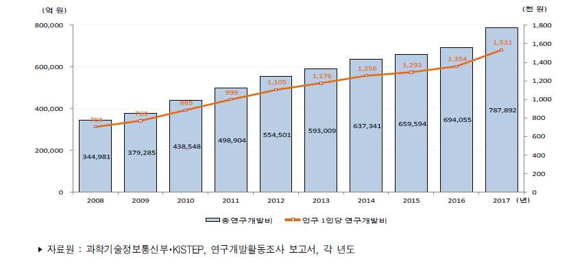 우리나라 인구 1인당 연구개발비 추이