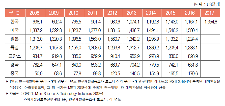 주요국 인구 1인당 연구개발비