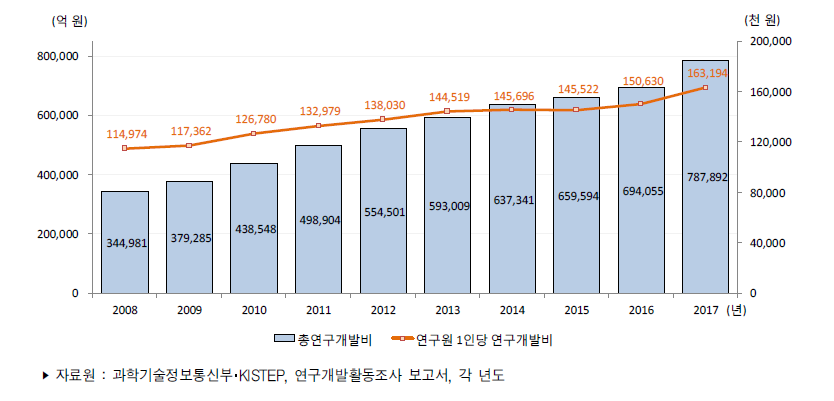 우리나라 연구원 1인당 연구개발비 추이