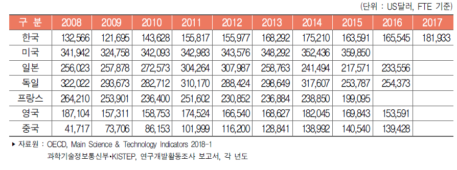 주요국 연구원(FTE) 1인당 연구개발비