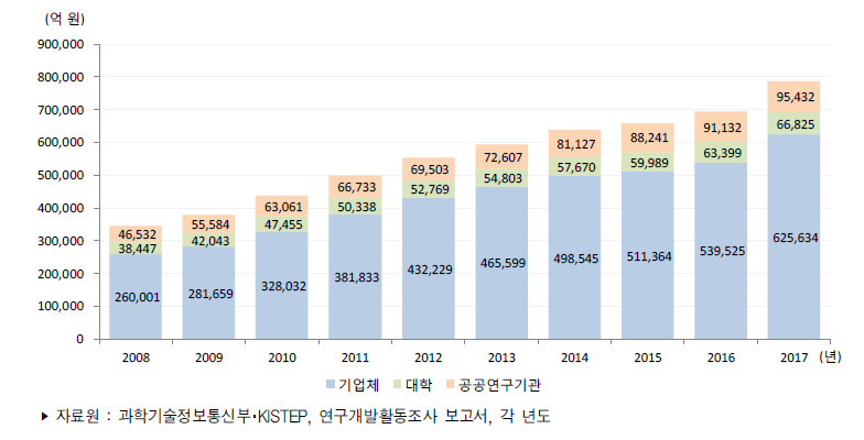 우리나라 연구수행주체별 연구개발비 추이