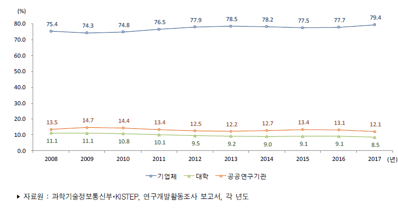 우리나라 연구수행주체별 연구개발비 비중 추이