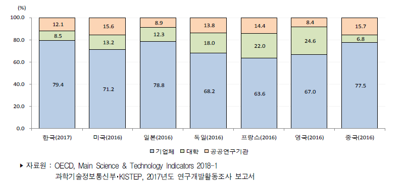 주요국 연구수행주체별 연구개발비 비중