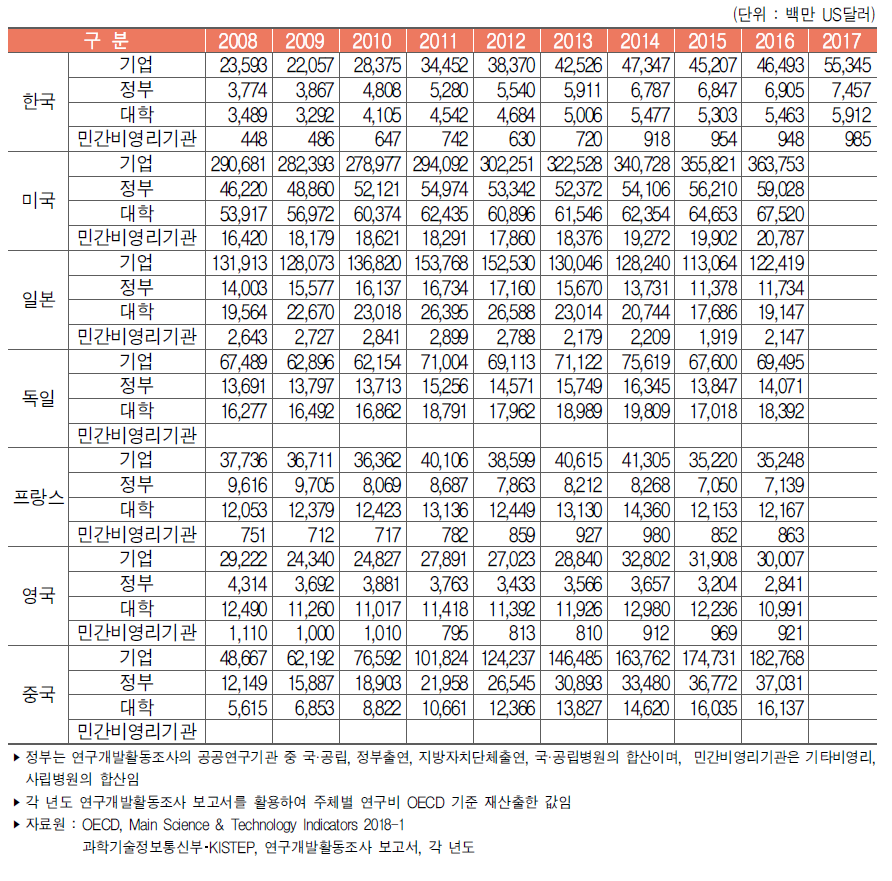 주요국 연구수행주체별 연구개발비