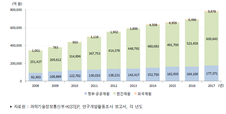 우리나라 재원별 연구개발비 추이