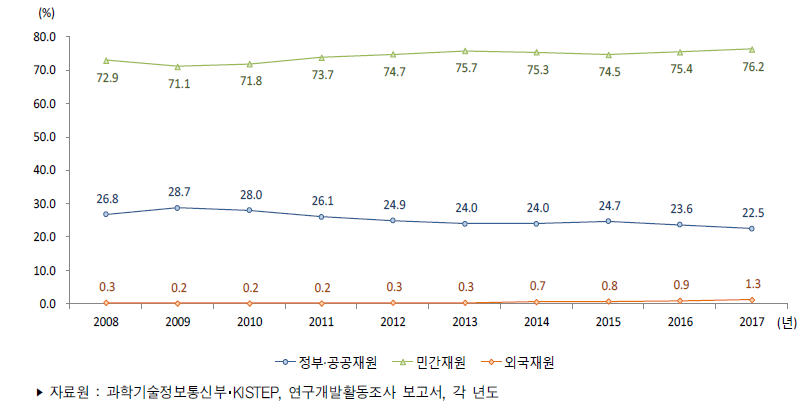 우리나라 재원별 연구개발비 비중 추이