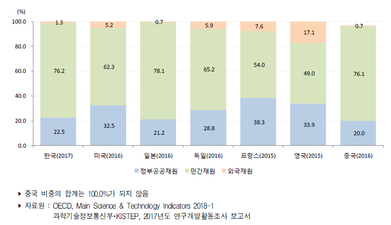 주요국 재원별 연구개발비 비중