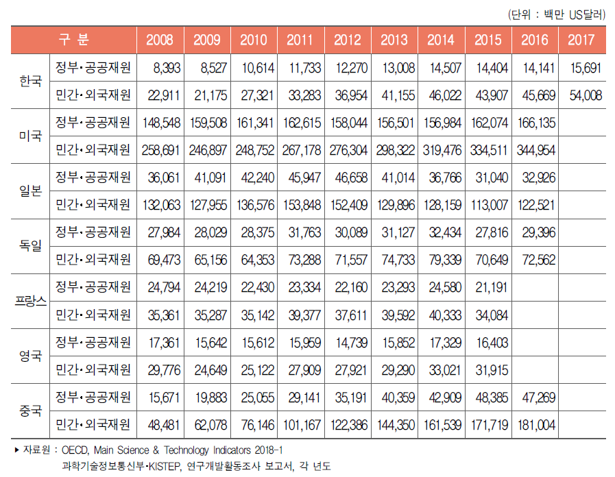 주요국 재원별 연구개발비