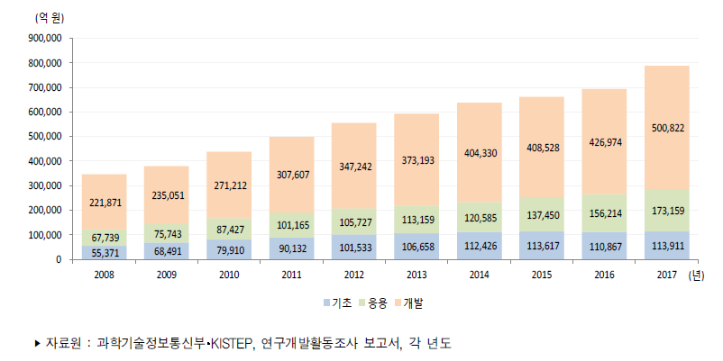 우리나라 연구개발단계별 연구개발비 추이