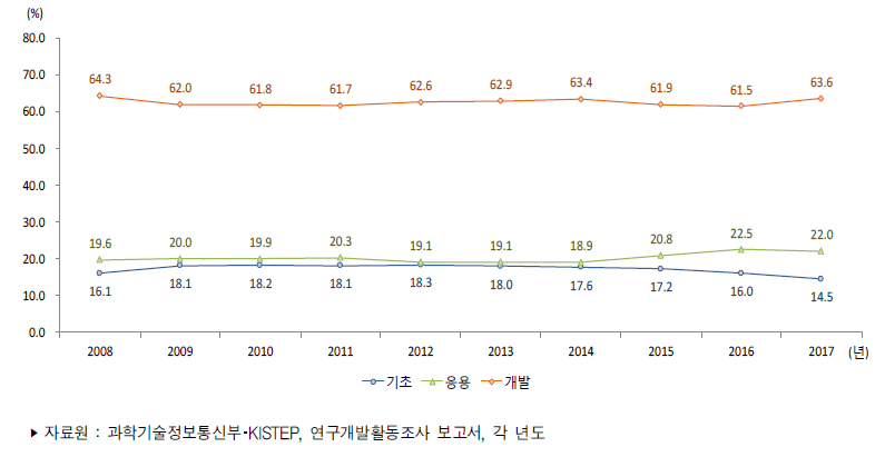 우리나라 연구개발단계별 연구개발비 비중 추이