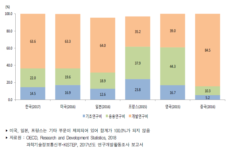 주요국 연구개발단계별 연구개발비 비중 추이