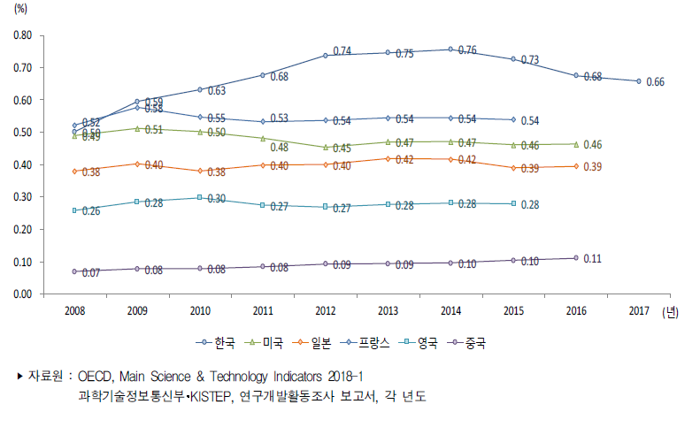 주요국 국내총생산(GDP) 대비 기초연구개발비 비중 추이