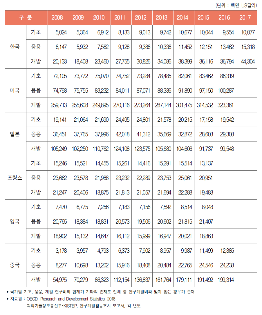 주요국 연구개발단계별 연구개발비