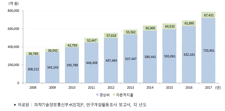 우리나라 비목별 연구개발비 추이