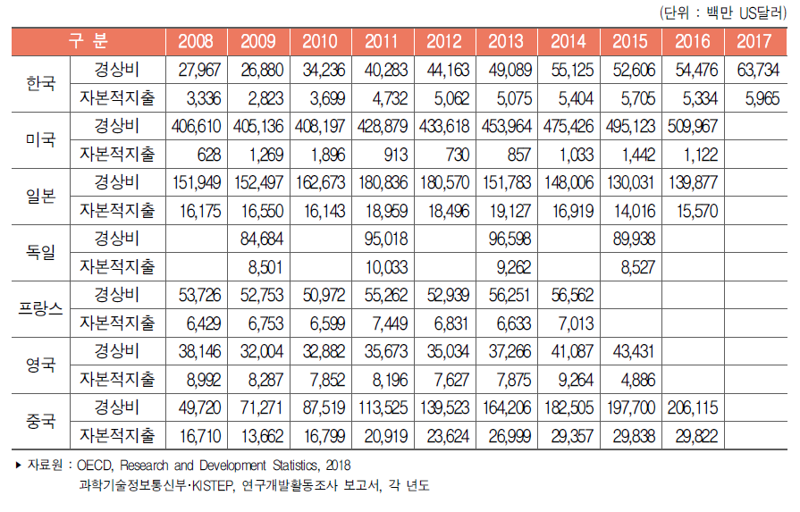 주요국 비목별 연구개발비