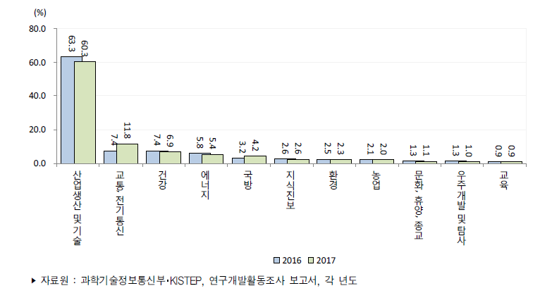 우리나라 경제사회목적별 연구개발비 비중 추이