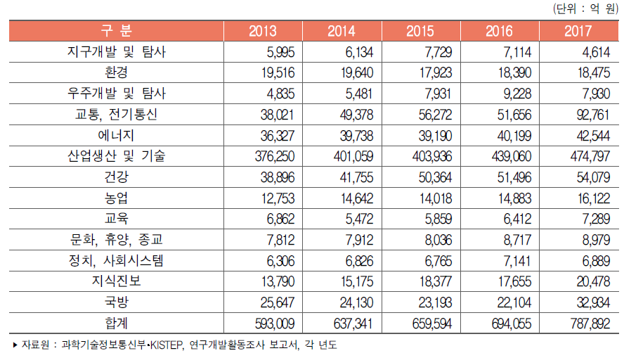 우리나라 경제사회목적별 연구개발비 추이