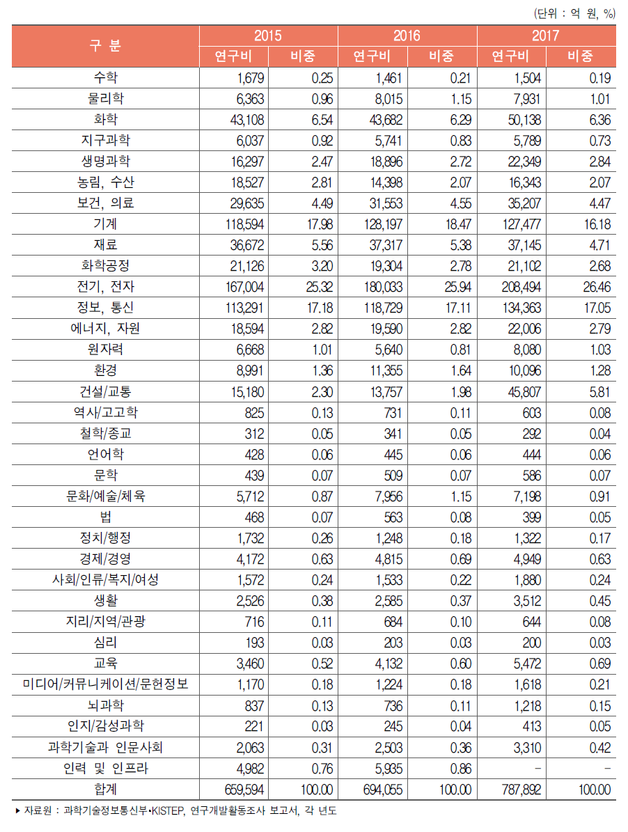 우리나라 과학기술표준분류별 연구개발비