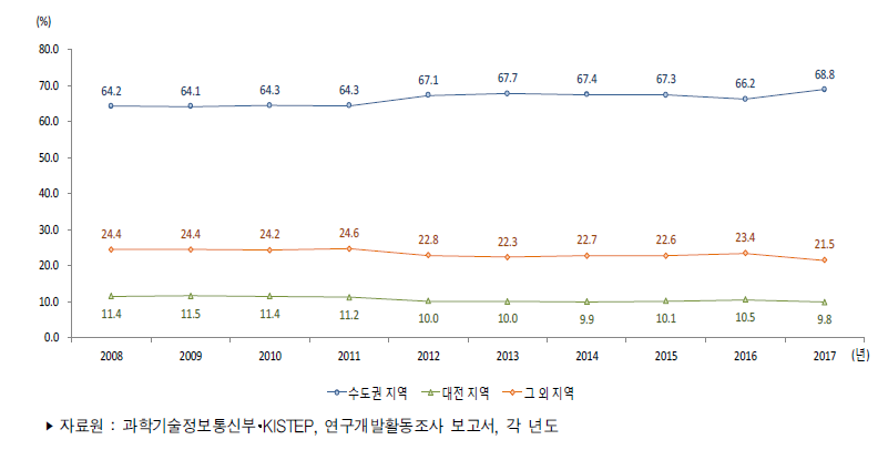 우리나라 지역별 연구개발비 비중 추이