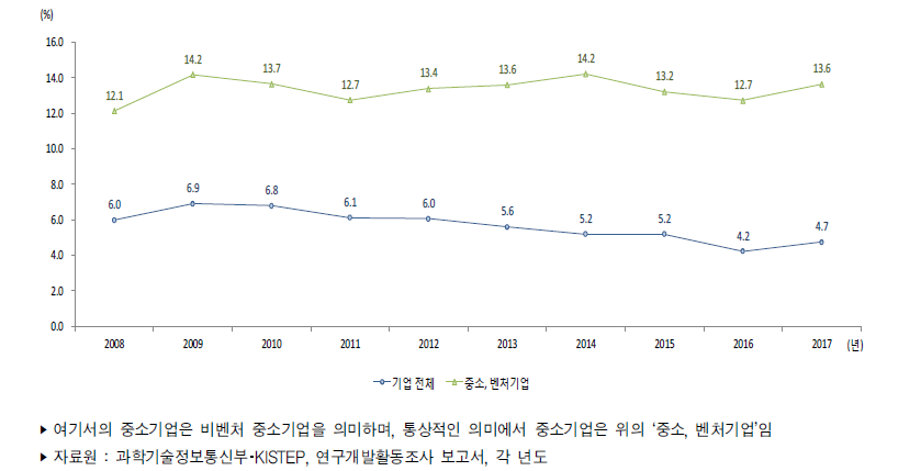 우리나라 기업 연구개발비 중 정부공공재원 비중 추이